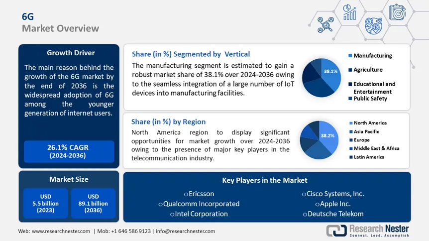 6g-market overview